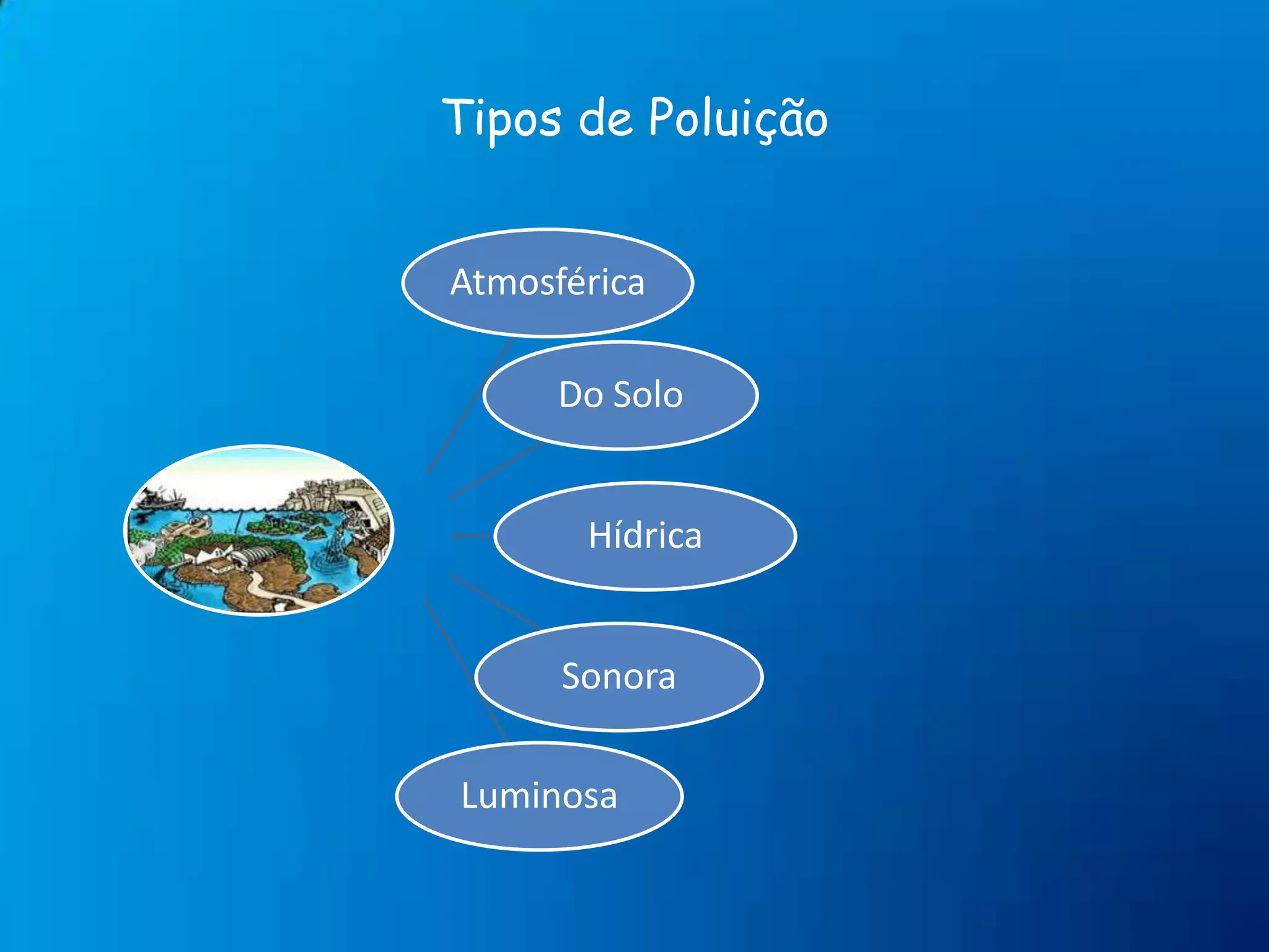 Tipos de Poluição