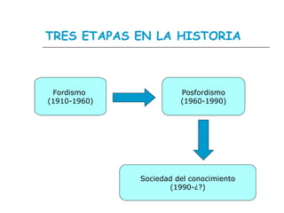TRES ETAPAS EN LA HISTORIA Fordismo (1910-1960) Posfordismo (1960-1990) Sociedad del conocimiento (1990-¿?)