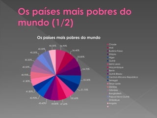 Os países mais pobres do mundo
                                                                 Chade
                            40,30%   56,90%
                                                                 Mali
                   40,30%
                                              56,40%             Burkina Fasso
          40,30%
                                                                 Etiópia
                                                   55,80%        Níger
  40,30%                                                         Guiné
                                                                 Serra Leoa
40,50%                                                           Moçambique
                                                        54,70%
                                                                 Benin
40,90%                                                           Guiné-Bissau
                                                                 Central Africano República
                                                        52,30%   Senegal
 41,80%
                                                                 Timor-Leste
                                                                 Zâmbia
                                                       51,70%    Gâmbia
   41,80%
                                                                 Bangladesh
                                                                 Papua Nova Guiné
          42,90%                              50,60%
                                                                 Zimbábue
                   43,60%    44,80% 47,60%                       Angola
 
