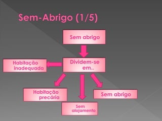Sem abrigo



Habitação          Dividem-se
inadequada              em..



      Habitação
                                Sem abrigo
        precária
                     Sem
                   alojamento
 