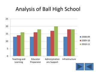 Analysis of Ball High School
0
5
10
15
20
25
Teaching and
Learning
Educator
Preparaion
Administration
ans Support
Infrastructure
2008-09
2009-10
2010-11
 