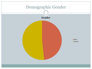 Demographic Gender

      Gender




                     Males
                     Females
 