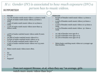 H 1: Gender (IV) is associated to how much exposure (DV) a
               person has to music videos.
SUPPORTED!

?   MALES                                                 FEMALES
?   73.17% of males watch music videos 1-4 times a week   ?  81.81% of females watch music videos 1-4 times a
?   14.63% of males watch music videos 5-9 times a           week.
    week.                                                 ?  9.09% of females watch music videos 5-9 times a
?   7.31% of males watch music videos 10-14 times a          week.
    week.                                                 ?  2.27% of females watch music videos 10-14 times a
?   7.31% of males watch music videos more than 15           week.
    times a week.                                         ?  2.27% of females watch music videos 15+ times a
                                                             week.

?   4.87% of males watched music videos under 8 years     ?   22.72& of females were ages 8-11
    of age                                                ?   54.54% of females were ages 12-15
?   36.58% of males watched music videos 8-11             ?   22.72% of females were ages 16-19
?   53.65% of males watched music videos 12-15
?   7.31% of males watched music videos 16-19
?   2.43% of males watched music videos over 23 years     ?   Males begin watching music videos at a younger age
    of age                                                    than females.

?   Males watch music videos more often.

?   X2
?   T-test
?   ?
?   Support?




            Does not support Strouse, et.al, when they say on average, girls
            watch more music videos than boys
 