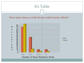 H1 Table

How many times a week do you watch music videos?

     82
     80
     78
 P   76
     74
     72
     70
 e   68
     66
     64
 r   62
     60
     58
     56
 c   54
     52
     50
     48
 e   46
     44                                       Males
     42
 n   40
     38
     36                                       Females
     34
 t   32
     30
     28
     26
 a   24
     22
     20
 g   18
     16
     14
     12
 e   10
      8
      6
      4
      2
      0
          1 to 4   5 to 9    10 to 14   15+

           Number of Times Watched a Week
 