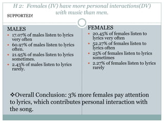 H 2: Females (IV) have more personal interactions(DV)
                   with music than men.
SUPPORTED!


MALES                                FEMALES
? 17.07% of males listen to lyrics   ? 20.45% of females listen to
  very often                           lyrics very often
? 60.97% of males listen to lyrics   ? 52.27% of females listen to
  often.                               lyrics often
? 21.95% of males listen to lyrics   ? 25% of females listen to lyrics
  sometimes.                           sometimes
? 2.43% of males listen to lyrics    ? 2.27% of females listen to lyrics
  rarely.                              rarely




 ?Overall Conclusion: 3% more females pay attention
 to lyrics, which contributes personal interaction with
 the song.
 