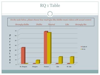 RQ 1 Table


On the scale below, please choose how much you like/dislike music videos with sexual content

     Strongly dislike         Dislike         Neutral          Like        Strongly like


     70


P    60

e
     50
r
c    40
                                                                                  Under 8
e
                                                                                  16-19
n    30

t    20
a
g    10

e
      0
          St. Disagree   Disagree       Neutral         Like    St. Like
 