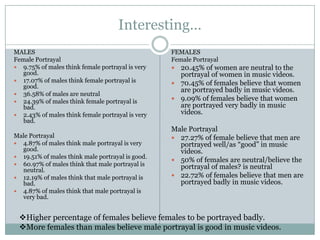 Interesting
MALES                                             FEMALES
Female Portrayal                                  Female Portrayal
? 9.75% of males think female portrayal is very   ? 20.45% of women are neutral to the
   good.                                            portrayal of women in music videos.
? 17.07% of males think female portrayal is
                                                  ? 70.45% of females believe that women
   good.
                                                    are portrayed badly in music videos.
? 36.58% of males are neutral
? 24.39% of males think female portrayal is
                                                  ? 9.09% of females believe that women
   bad.                                             are portrayed very badly in music
? 2.43% of males think female portrayal is very     videos.
   bad.
                                                  Male Portrayal
Male Portrayal                                    ? 27.27% of female believe that men are
? 4.87% of males think male portrayal is very       portrayed well/as good in music
  good.                                             videos.
? 19.51% of males think male portrayal is good.
                                                  ? 50% of females are neutral/believe the
? 60.97% of males think that male portrayal is
  neutral.
                                                    portrayal of males? is neutral
? 12.19% of males think that male portrayal is    ? 22.72% of females believe that men are
  bad.                                              portrayed badly in music videos.
? 4.87% of males think that male portrayal is
  very bad.


 ?Higher percentage of females believe females to be portrayed badly.
 ?More females than males believe male portrayal is good in music videos.
 