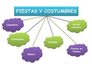 FIESTAS Y COSTUMBRES

Calendario                           Un día
                                    rutinario




    Vestimenta
                          Comidas

                                    Fiestas en
                                      Huesca
                 Música
 
