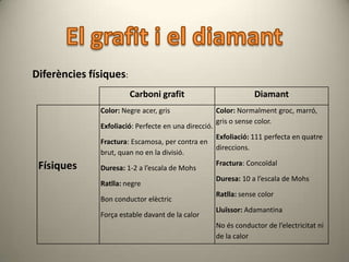 Diferències físiques:
                        Carboni grafit                            Diamant
              Color: Negre acer, gris                 Color: Normalment groc, marró,
                                                      gris o sense color.
              Exfoliació: Perfecte en una direcció.
                                                      Exfoliació: 111 perfecta en quatre
              Fractura: Escamosa, per contra en
                                                      direccions.
              brut, quan no en la divisió.
 Físiques                                             Fractura: Concoïdal
              Duresa: 1-2 a l’escala de Mohs
                                                      Duresa: 10 a l’escala de Mohs
              Ratlla: negre
                                                      Ratlla: sense color
              Bon conductor elèctric
                                                      Lluïssor: Adamantina
              Força estable davant de la calor
                                                      No és conductor de l’electricitat ni
                                                      de la calor
 