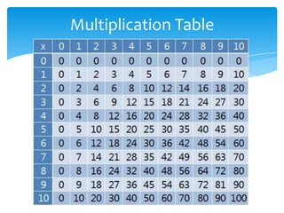 Multiplication Table
 