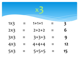 x3
1x3   =   1+1+1   =   3
2x3   =   2+2+2   =   6
3x3   =   3+3+3   =    9
4x3   =   4+4+4   =    12
5x3   =   5+5+5   =   15
 