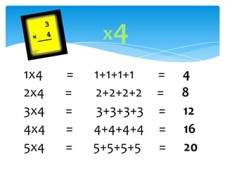 x4
1x4   =   1+1+1+1 =   4
2x4   =   2+2+2+2 =   8
3x4   =   3+3+3+3 =   12
4x4   =   4+4+4+4 =   16
5x4   =   5+5+5+5 =   20
 