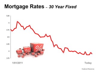 Mortgage Rates – 30 Year Fixed
5.25



  5



4.75



 4.5



4.25



  4



3.75


       1/01/2011                    Today

                                 Federal Reserve
 