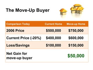The Move-Up Buyer

Comparison Today       Current Home   Move-up Home

2006 Price             $500,000        $750,000

Current Price (-20%)   $400,000        $600,000

Loss/Savings           $100,000        $150,000

Net Gain for
move-up buyer                         $50,000
 
