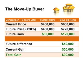 The Move-Up Buyer

Comparison – 5 Years Later   Current Home   Move-up Home

Current Price                $400,000        $600,000
Future Price (+20%)          $480,000        $720,000
Future Gain                   $80,000        $120,000


Future difference                            $40,000
Current Gain                                 $50,000
Total Gain                                   $90,000
 