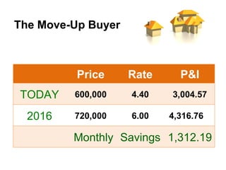 The Move-Up Buyer



          Price     Rate     P&I
TODAY    600,000    4.40   3,004.57

  2016   720,000    6.00   4,316.76

         Monthly Savings 1,312.19
 