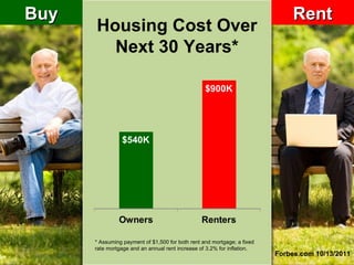 Buy                                                                           Rent
      Housing Cost Over
        Next 30 Years*

                                                  $900K




                $540K




               Owners                           Renters

      * Assuming payment of $1,500 for both rent and mortgage; a fixed
      rate mortgage and an annual rent increase of 3.2% for inflation.
                                                                         Forbes.com 10/13/2011
 