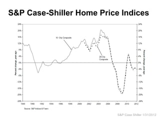 S&P Case-Shiller Home Price Indices




                           S&P Case Shiller 1/31/2012
 