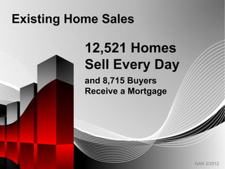 Existing Home Sales

           12,521 Homes
           Sell Every Day
           and 8,715 Buyers
           Receive a Mortgage




                                NAR 2/2012
 