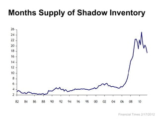 Months Supply of Shadow Inventory




                          Financial Times 2/17/2012
 
