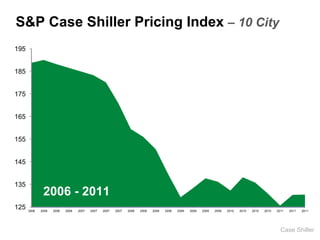 S&P Case Shiller Pricing Index – 10 City
195


185


175


165


155


145


135
              2006 - 2011
125   2006   2006   2006   2006   2007   2007   2007   2007   2008   2008   2008   2008   2009   2009   2009   2009   2010   2010   2010   2010   2011   2011   2011




                                                                                                                                                    Case Shiller
 