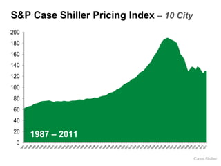 S&P Case Shiller Pricing Index – 10 City
200
180
160
140
120
100
 80
 60
 40
 20
      1987 – 2011
 0

                                           Case Shiller
 