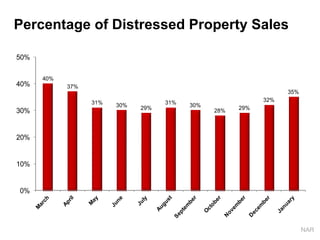 Percentage of Distressed Property Sales

50%

      40%
40%         37%
                                                                  35%
                  31%               31%                     32%
                        30%   29%         30%         29%
30%                                             28%



20%


10%


0%




                                                                        NAR
 