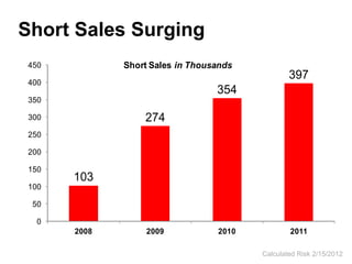 Short Sales Surging
 450          Short Sales in Thousands
                                                 397
 400
                                  354
 350

 300              274
 250

 200

 150
       103
 100

 50

   0
       2008        2009           2010           2011

                                         Calculated Risk 2/15/2012
 