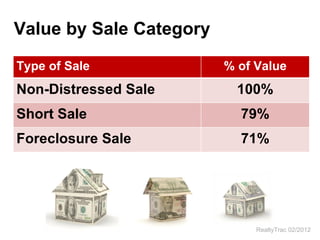 Value by Sale Category
Type of Sale             % of Value
Non-Distressed Sale        100%
Short Sale                 79%
Foreclosure Sale           71%




                              RealtyTrac 02/2012
 