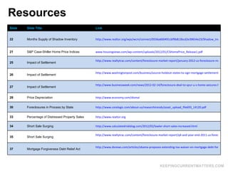 Resources
Slide   Slide Title                               Link


22      Months Supply of Shadow Inventory         http://www.realtor.org/wps/wcm/connect/0556a600491cbf9b813bcd2e39654e23/Shadow_Inventory_


21      S&P Case-Shiller Home Price Indices       www.housingviews.com/wp-content/uploads/2012/01/CSHomePrice_Release1.pdf

                                                  http://www.realtytrac.com/content/foreclosure-market-report/january-2012-us-foreclosure-market-re
25      Impact of Settlement


                                                  http://www.washingtonpost.com/business/source-holdout-states-to-sign-mortgage-settlement-with-ba
26      Impact of Settlement


                                                  http://www.businessweek.com/news/2012-02-14/foreclosure-deal-to-spur-u-s-home-seizures-help-hea
27      Impact of Settlement


28      Price Depreciation                        http://www.economy.com/dismal


30      Foreclosures in Process by State          http://www.corelogic.com/about-us/researchtrends/asset_upload_file693_14120.pdf


33      Percentage of Distressed Property Sales   http://www.realtor.org

34      Short Sale Surging                        http://www.calculatedriskblog.com/2012/02/lawler-short-sales-increased.html

                                                  http://www.realtytrac.com/content/foreclosure-market-report/q4-and-year-end-2011-us-foreclosure-s
35      Short Sale Surging


                                                  http://www.dsnews.com/articles/obama-proposes-extending-tax-waiver-on-mortgage-debt-forgiveness
37      Mortgage Forgiveness Debt Relief Act




                                                                                                 KEEPINGCURRENTMATTERS.COM
 