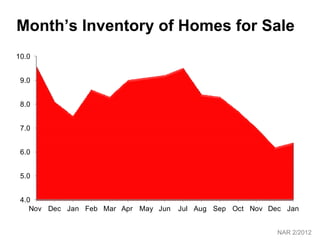 Month’s Inventory of Homes for Sale
10.0


 9.0


 8.0


 7.0


 6.0


 5.0


 4.0
    Nov Dec Jan Feb Mar Apr May Jun   Jul Aug Sep Oct Nov Dec Jan


                                                            NAR 2/2012
 