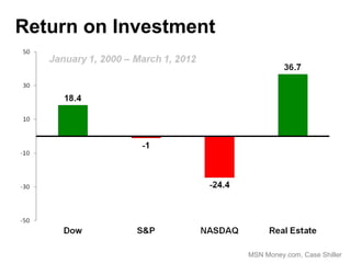 Return on Investment




                       MSN Money.com, Case Shiller
 