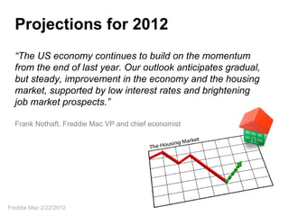 Projections for 2012
  “The US economy continues to build on the momentum
  from the end of last year. Our outlook anticipates gradual,
  but steady, improvement in the economy and the housing
  market, supported by low interest rates and brightening
  job market prospects.”

  Frank Nothaft. Freddie Mac VP and chief economist




Freddie Mac 2/22/2012
 