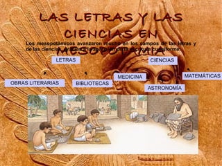LAS LETRAS Y LAS
             CIENCIAS EN
     Los mesopotámicos avanzaron mucho en los campos de las letras y
            MESOPOTAMIA
     de las ciencias, gracias a la aparición de la escritura cuneiforme:

                LETRAS                               CIENCIAS


                                         MEDICINA                  MATEMÁTICAS
OBRAS LITERARIAS         BIBLIOTECAS
                                                    ASTRONOMÍA
 