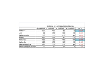 NÚMERO DE LECTORES DE PERIÓDICOS
                       1º Trimestre   2º Trimestre 3º Trimestre 4º Trimestre   TOTAL
La Razón                       800             600          750          775     2.925
ABC                              60            650          500          450     1.660
La Vanguardia                  300             350          450          500     1.600
El País                        650             555          760          535     2.500
El Mundo                       600             700          600          650     2.550
La Verdad                      200             250          300          350     1.100
La Voz de Galicia              400             350          250          300     1.300
La Gaceta de Salamanca         200             250          152          110       712
 