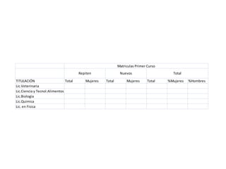Matriculas Primer Curso
                                       Repiten               Nuevos                     Total

TITULACIÓN                     Total      Mujeres   Total        Mujeres      Total   %Mujeres   %Hombres
Lic.Veterinaria
Lic.Ciencia y Tecnol.Alimentos
Lic.Biologia
Lic.Quimica
Lic. en Fisica
 