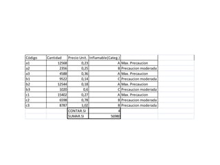 Código   Cantidad    Precio Unit. Inflamable(Categ.)
a1             12568         0,23                 A Max. Precaucion
a2              2356         0,25                 B Precaucion moderada
a3              4588         0,36                 A Max. Precaucion
b1              9522         0,14                 C Precaucion moderada
b2             12544         0,18                 A Max. Precaucion
b3              1020          0,6                 C Precaucion moderada
c1             15402         0,27                 A Max. Precaucion
c2              6598         0,78                 B Precaucion moderada
c3              8787         1,02                 B Precaucion moderada
                     CONTAR.SI                     4
                     SUMAR.SI                 56980
 