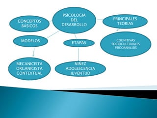 PSICOLOGIA
DEL PRINCIPALES
CONCEPTOS
DESARROLLO TEORIAS
BÁSICOS
MODELOS ETAPAS
COGNITIVAS
SOCIOCULTURALES
PSICOANALISIS
MECANICISTA NIÑEZ
ORGANICISTA ADOLESCENCIA
CONTEXTUAL JUVENTUD