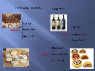 LUCROS DA EMPRESA              1.737.20€



          Dia 52€
                                                    Dia 52€
Fumados   Semana 318€

                                           Vinhos   Semana 312€
          Mês 1.272€
                                                    Mês 1.248€


                                  Dia 16.80€

                        Queijos   Semana 100.80€

                                  Mês 402.00€
 