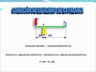 TRABAJO MOTRIZ  = TRABAJO RESISTENTE CONDICIÓN DE EQUILIBRIO DE LA PALANCA POTENCIA x BRAZO DE POTENCIA = RESISTENCIA x BRAZO DE RESISTENCIA     P x BP = R x BR 