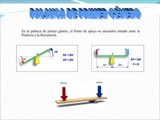 En la palanca de primer género, el Punto de apoyo se encuentra situado entre la Potencia y la Resistencia. PALANCA DE PRIMER GÉNERO 
