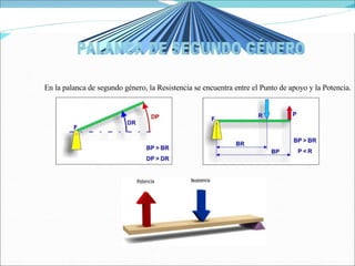   En la palanca de segundo género, la Resistencia se encuentra entre el Punto de apoyo y la Potencia. PALANCA DE SEGUNDO GÉNERO 
