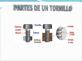 PARTES DE UN TORNILLO 