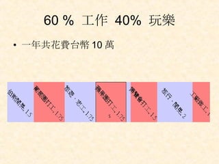 60 %  工作  40%  玩樂 一年共花費台幣 10 萬 