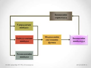 Бизнесийн
                                       сорилтууд


           Удирдлагын
             шийдэл



                                 Мэдээллийн
          Байгууллагын                             Бизнесийн
                                 системийн
             шийдэл                                шийдлүүд
                                   функц




           Технологийн
             шийдэл


MBA хөтөлбөр W1190_Отгонжаргал                       2012/3/28   14
 