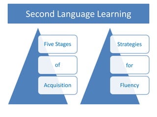 Second Language Learning

    Five Stages     Strategies


        of             for


    Acquisition      Fluency
 