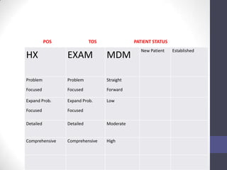 POS              TOS              PATIENT STATUS
                                               New Patient    Established
HX               EXAM             MDM

Problem          Problem          Straight

Focused          Focused          Forward

Expand Prob.     Expand Prob.     Low

Focused          Focused

Detailed         Detailed         Moderate


Comprehensive    Comprehensive    High
 