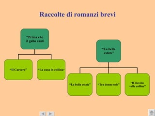 Raccolte di romanzi brevi “ Prima che il gallo canti “ Il Carcere” “ La casa in collina ” “ La bella estate” “ La bella estate” “ Tra donne sole” “ Il diavolo sulle colline” 