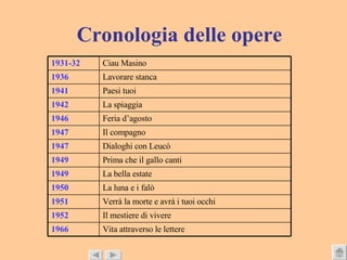 Cronologia delle opere Vita attraverso le lettere 1966 Il mestiere di vivere 1952 Verrà la morte e avrà i tuoi occhi 1951 La luna e i falò 1950 La bella estate 1949 Prima che il gallo canti 1949 Dialoghi con Leucò 1947 Il compagno 1947 Feria d’agosto 1946 La spiaggia 1942 Paesi tuoi 1941 Lavorare stanca 1936 Ciau Masino 1931-32 