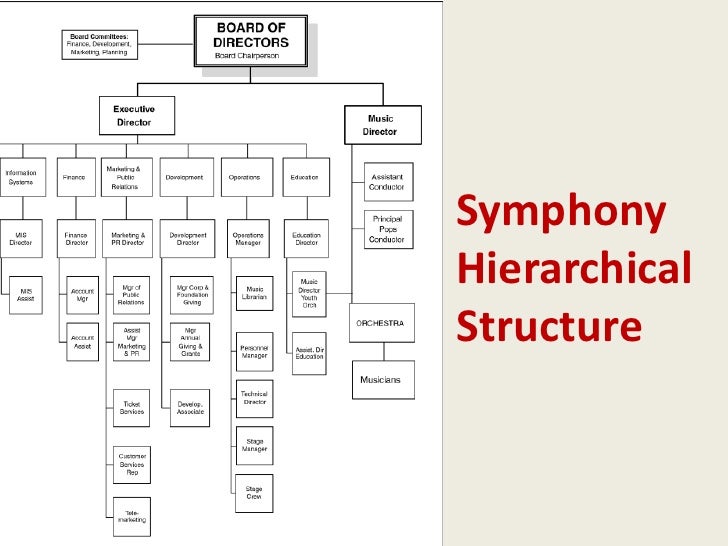 Orchestra Organization Chart